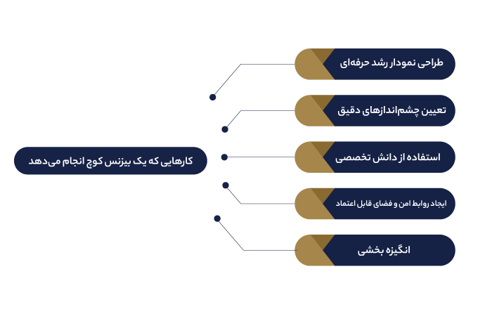 کارهای بیزنس کوچ
