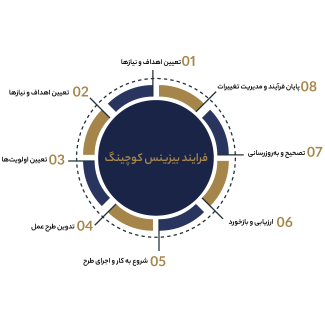 فرایند بیزینس کوچینگ