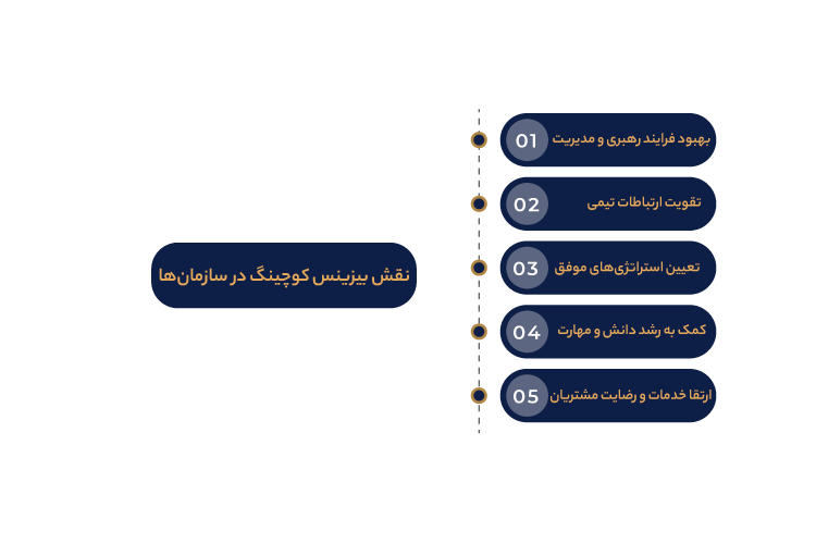 نقش بیزینس کوچینگ در سازمان‌ها